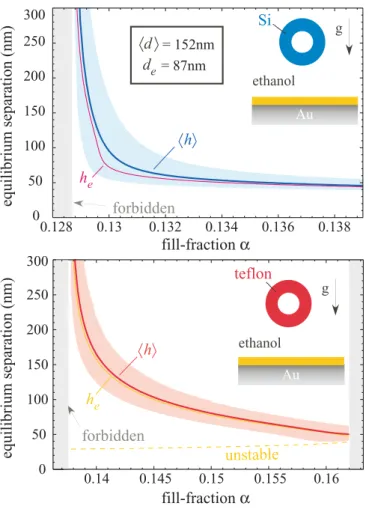 FIG. 9. (Color online) Energy barrier /kT of a hollowed teflon sphere suspended in ethanol above an H = 15 nm ITO layered gold plate at T = 300 K, as a function of sphere radius R (in units of µm) and for different values of fill fraction α