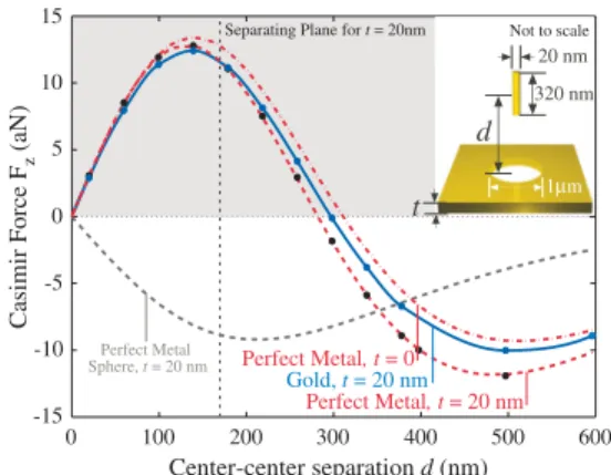 Figure 3 shows the Casimir force for a finite-size cylindrical metal particle ( 20  320 nm ) above a  finite-thickness ( t ¼ 20 nm ) plate with a circular hole of diameter 1 m , considering both perfect metals and finite-permittivity gold, along with the f