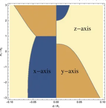 FIG. 8 (color online). Stability diagram for a gold prolate spheroid ( “ needle ” ) with n 3 ¼ 0 