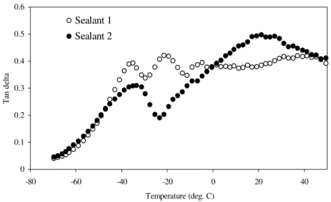 Figure 2:  Tan δ profiles for two bituminous crack sealants. At low temperatures, Sealant 2 shows a single Tg at – 35°C whereas Sealant 1 shows two Tgs associated with its main components.