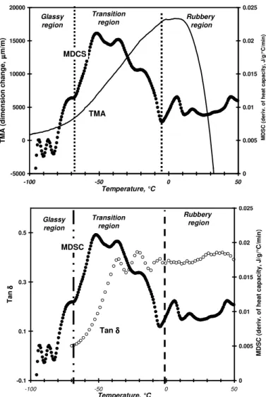 Figure 3:  Tan δ, MDSC and TMA profiles for Sealant 1. All three techniques allow for measuring Tg, the temperature at which the sealant goes from a rubbery to a glassy state.