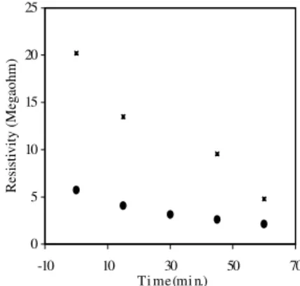 Figure 4:  Sketch of the resistivity test. Figure 5:  Time dependent resistivity of the crack sealant/AC interface obtained for a high pouring (square) and a low pouring (circle) viscosity sealant.