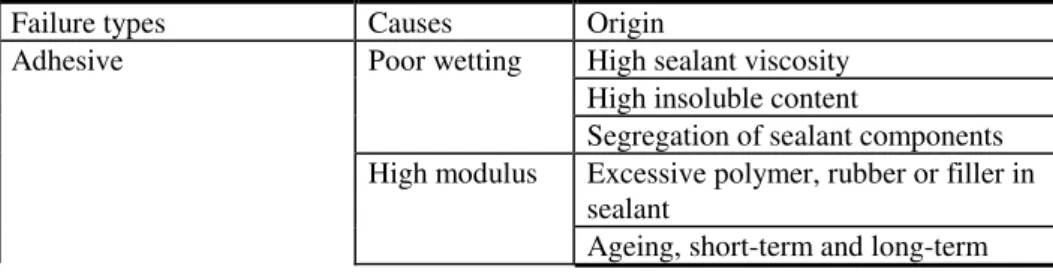 Table 1 summarizes sealant failure modes, as they relate to the material itself, and the associated conditions.