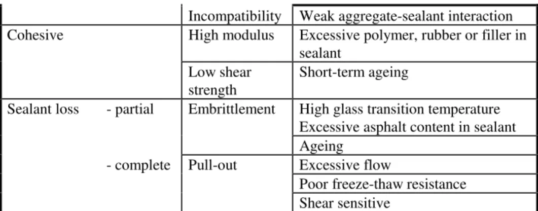 Table 2:  Sealant resilience and elongation in low temperatures [3]