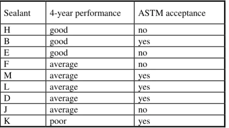 Table 3:  Sealant acceptance based on ASTM D3405 and field tests [6]