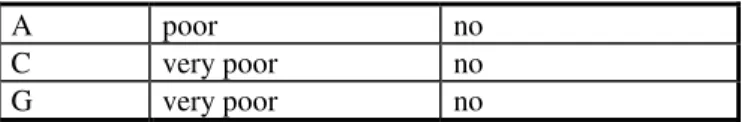 Table 4:  Rheological and thermal methods of analysis for bituminous materials