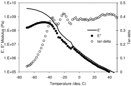 Figure 1:  Dynamic mechanical analysis of a bituminous crack sealant. The storage modulus (E’) is useful for obtaining the limiting glassy modulus and assessing temperature susceptibility whereas tan δ is useful for obtaining Tg, below which the sealant is