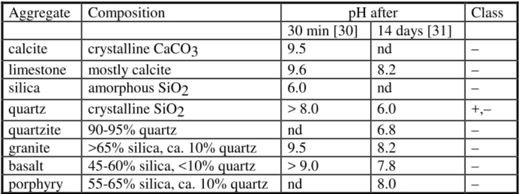Table 3:  Equilibrium pH of water in contact with aggregates and the resulting classification of aggregates*