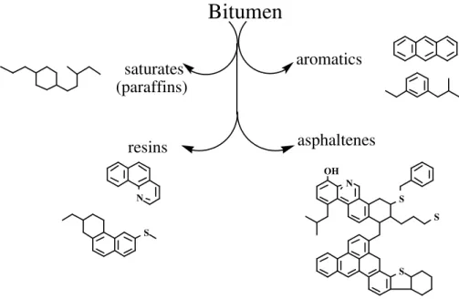 Figure 5:  Composition of bitumen (adapted from [38-40]). Bitumen is fractionated by chromatography into four fractions
