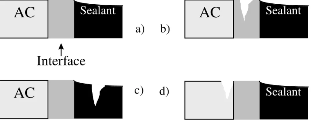 Figure 1:  Three-phase sealant-interface-AC model of the system resulting from crack sealing in bituminous pavements