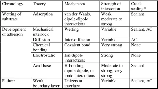 Table 1:  Adhesion theories and their application to crack sealing with bituminous sealant