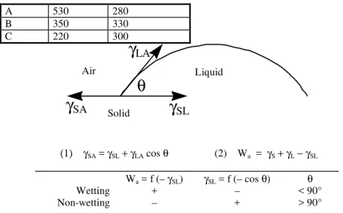 Figure  2:  The contact angle, θ, of a liquid onto a solid. The contact angle is governed by the forces at the solid ( S ) – liquid ( L ), solid ( S ) – air ( A ), and liquid ( L ) – air ( A ) interfaces