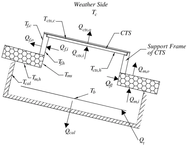Figure 2: Details of the mounting of the CTS to the hot box and the relevant heat flows and temperatures