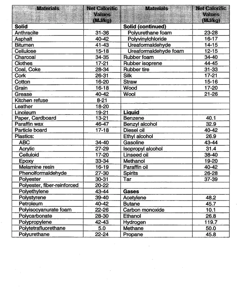 Table  5.2  Net calorific  values  of typical combustible materials  [2O] 