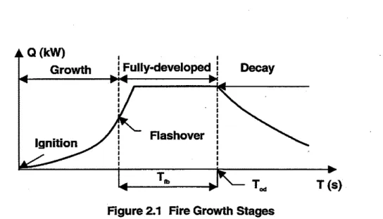 Figure  2.1  Fire  Growth  Stages 
