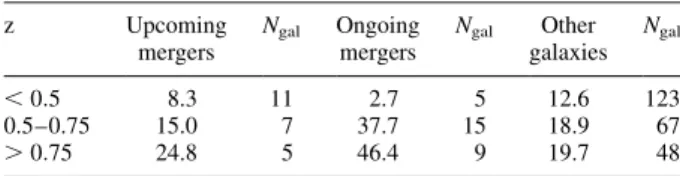 Table 4. Rest-frame [O ii ] equivalent width for major mergers