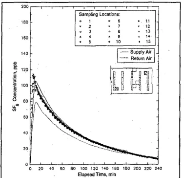 Figure 6: Air distribution pofferns for Case 13 with one test room wall removed.