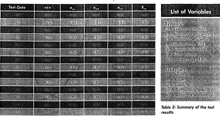 Table 2: Summary of the test results.