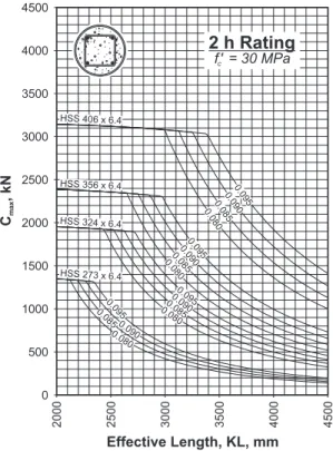Figure 4 - Fire Resistance Design Graphs for Concrete-Filled HSS Columns(c) Steel-fibre reinforced