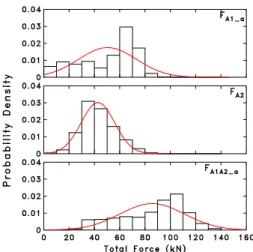 Figure 8  Gaussian distributions for Leg A1, Leg A2 and load on two legs