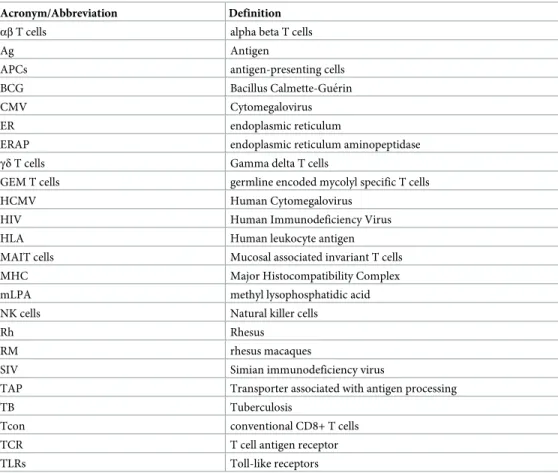 Table 1. Acronyms and abbreviations.