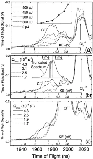 FIG. 3. Time-of-flight mass spectra of spinning chlorine molecules in the Cl 1 region