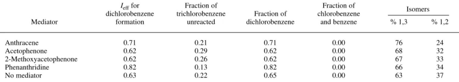 Table IV. Product distribution for the reduction of 1,2,4-trichlorobenzene with various mediators