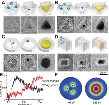 Fig. 4. Casting Ag and Au NPs with prescribed cross section shapes
