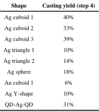 Table 1 Casting yield for different shaped NPs