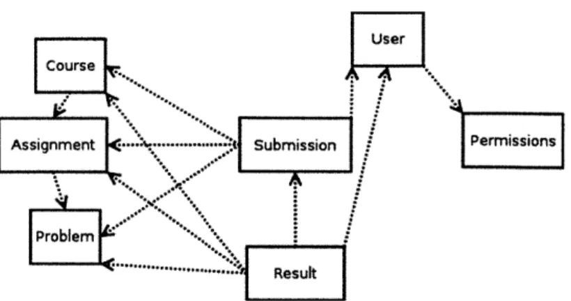 Figure  2-1:  Graphical  summary  of the  relationship  between  data  structures  in  CAT- CAT-SOOP