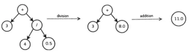 Figure  5-5:  pILR  trace  of  3  +  4  /  0.5,  depicted  as  partial  AST's