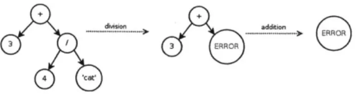 Figure  5-6:  pILR  trace  of  3  +  4  /  'cat',  depicted  as  partial  AST's,  and  demon- demon-strating the  propagation  of an  ERROR  node.