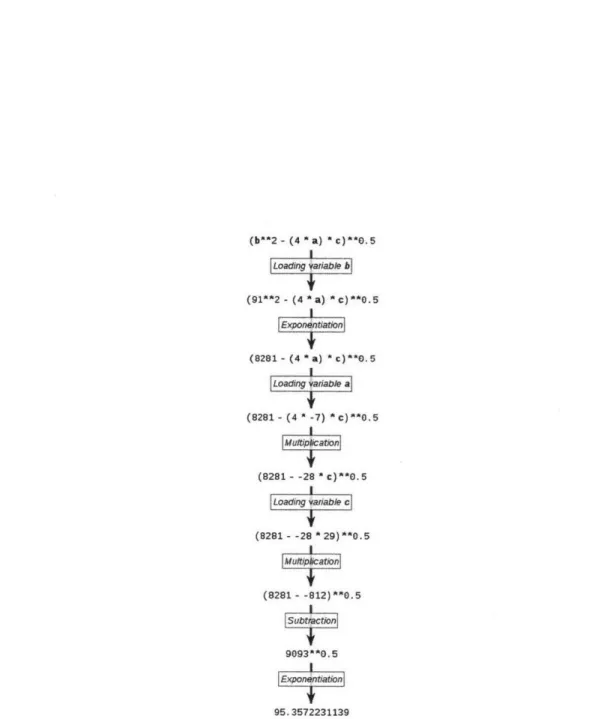 Figure  5-7:  The  pILR  trace  of calculating  a determinant,  as  visualized  in  the Detec- Detec-tive.