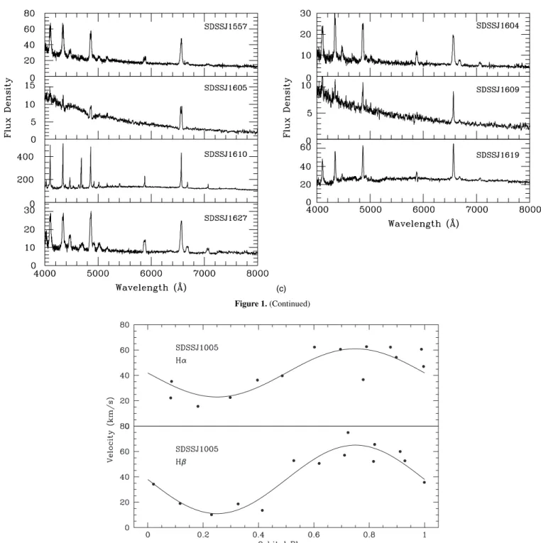 Figure 2. Hα and Hβ velocity curves of SDSSJ1005 with the best-fit sinusoids (Table 4) superposed