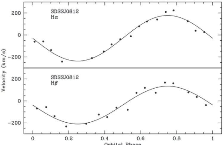 Figure 5. Hα and Hβ velocity curves of SDSSJ0812 with the best-fit sinusoids (Table 4) superposed.