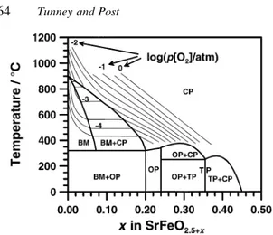 Fig. 1. Reduced phase diagram for the SrFeO 2:5  x  O 2 system (adapted from Mizusaki et al