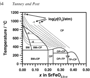 Fig. 1. Reduced phase diagram for the SrFeO 2:5  x  O 2 system (adapted from Mizusaki et al