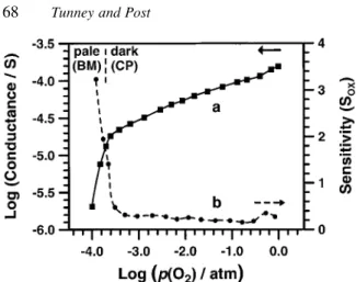 Fig. 4. Dependence upon oxygen partial pressure, P (O 2 ) , of (a) Conductance, and (b) Sensitivity S ox  for thin ®lm SrFeO 2:5 x 