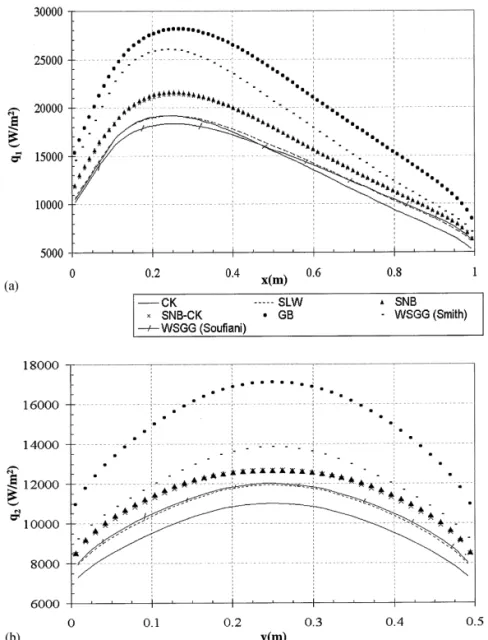 Fig. 8. (a) Evolution of the heat # ux q