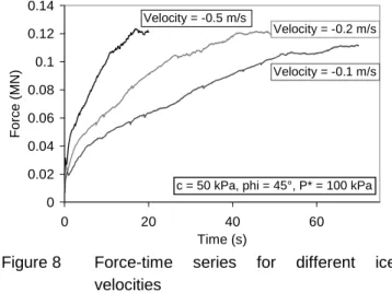 Figure  8 Force-time series for different ice velocities