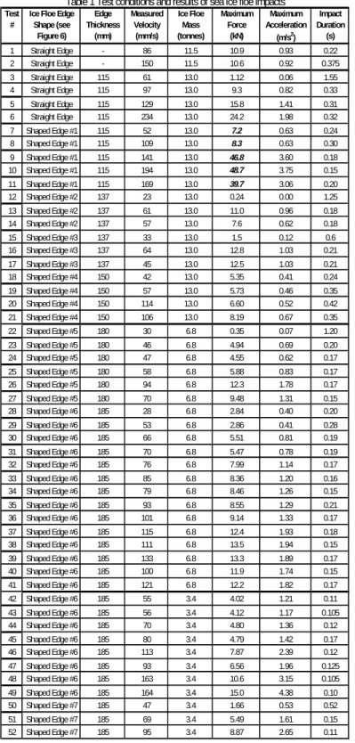Table 1 Test conditions and results of sea ice floe impacts