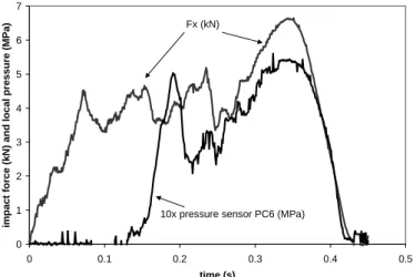 Figure 6 Comparison of impact force and local pressure on sensor PC6 for Test 20