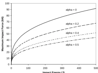 Figure 11 Effect of exponent  α  in the pressure area relation on the analytical relation between maximum impact force and impact energy.