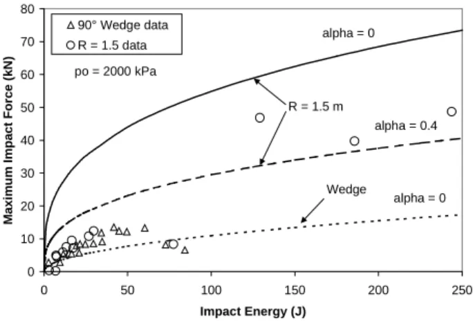 Figure 12 Comparison of measured and predicted maximum impact energy as a function of impact energy.