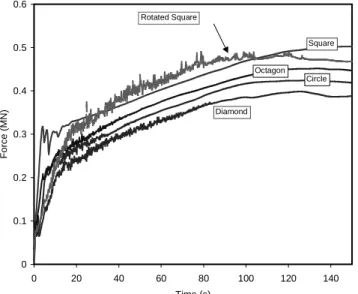 Figure 6 Total force for structures of various shapes, h=1m, V=0.5 m/s and  f=40°