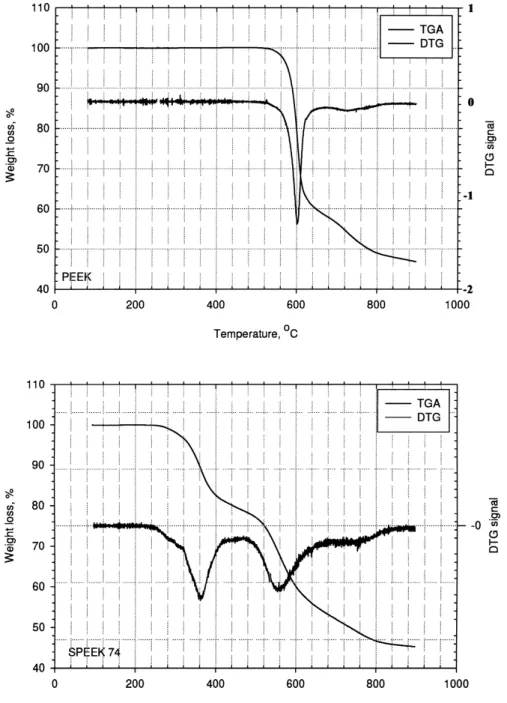 Fig. 6. TGA and DTG curves of PEEK and SPEEK.