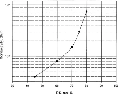 Fig. 11. Conductivity of SPEEK membranes at ambient conditions.