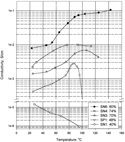 Fig. 12. Conductivity of SPEEK membranes with different DS as a function of temperature.