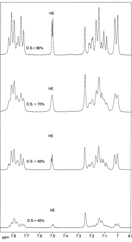 Fig. 2. 1 H NMR spectra of sulfonated PEEK samples.