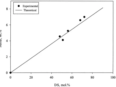 Fig. 3. Sulfur content in SPEEK as function of degree of sulfonation, DS.